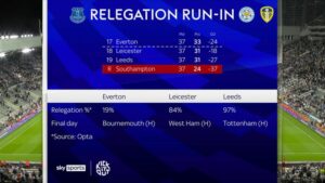 Premier League relegation battle: Who will stay up?