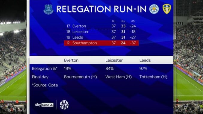 Premier League relegation battle: Who will stay up?